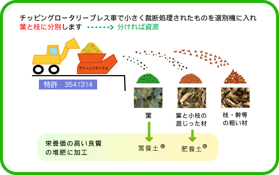 �q���E�O���[���V�X�e���̋Z�p �t�Ǝ}�E���Ȃǂ̖؎����𕪗�