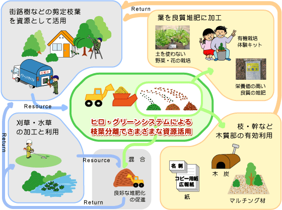 �q���E�O���[���V�X�e���ƃ}�b�e���̋Z�p